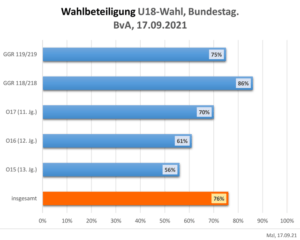 Wahlbeteiligung